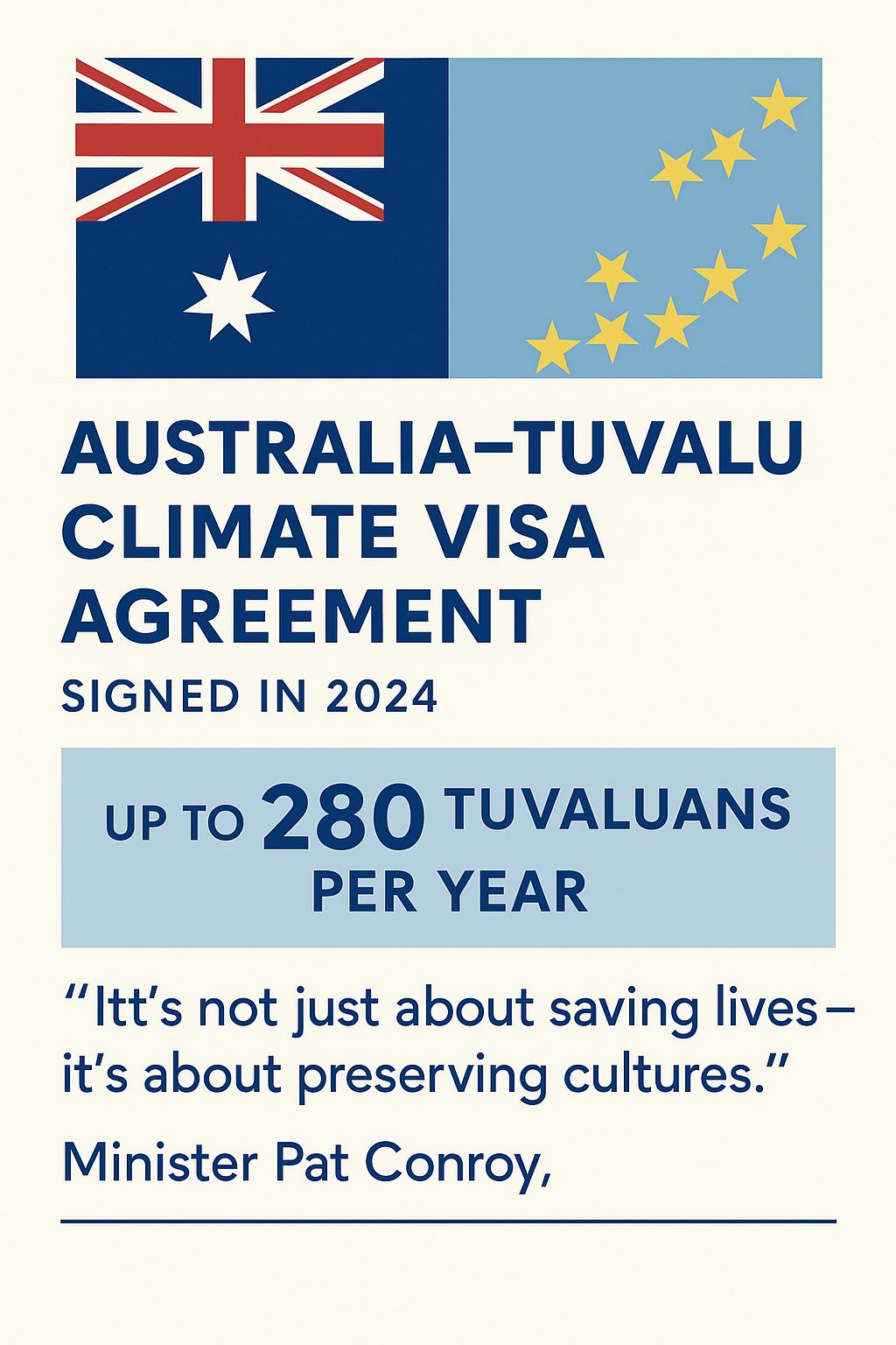 A flat-design infographic featuring the flags of Australia and Tuvalu, highlighting the 2024 Australia–Tuvalu Climate Visa Agreement. It states that up to 280 Tuvaluans per year may migrate under the deal and includes a quote from Minister Pat Conroy: “It’s not just about saving lives — it’s about preserving cultures.”