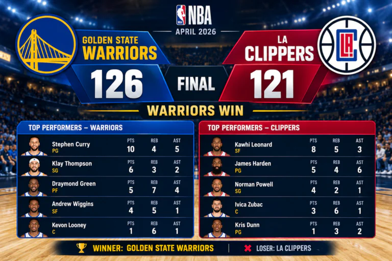 Golden State Warriors vs LA Clippers Match Player Stats | April 2026